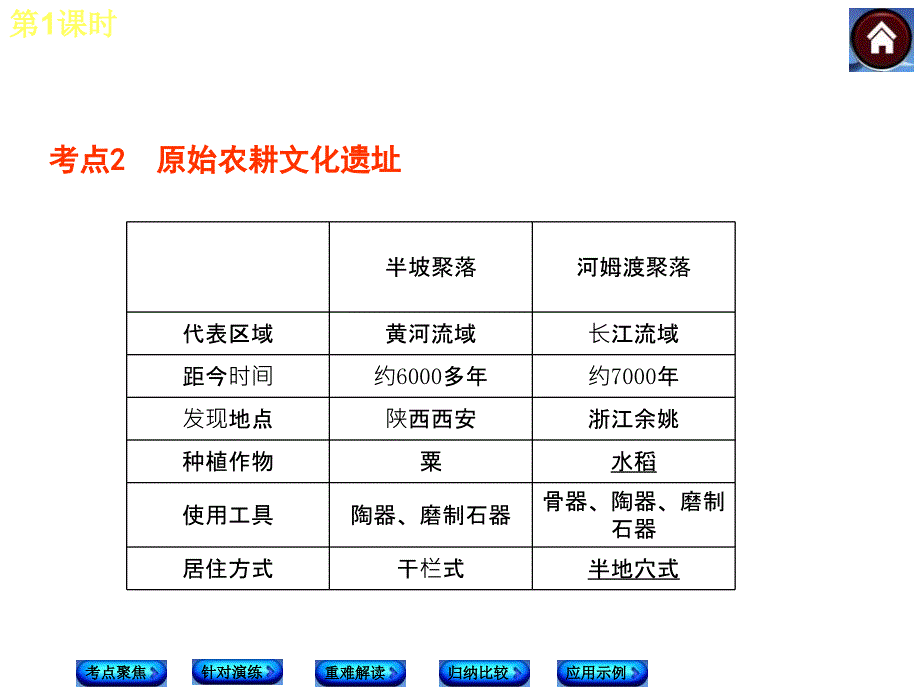 中考复习方案北师大版2014届中考历史复习方案课件：第1课时中华文明的起源、国家的产生和社会变革幻灯片资料_第3页