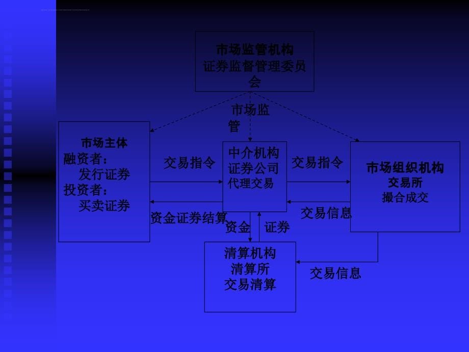 华师大货币银行学金融市场课件_第5页