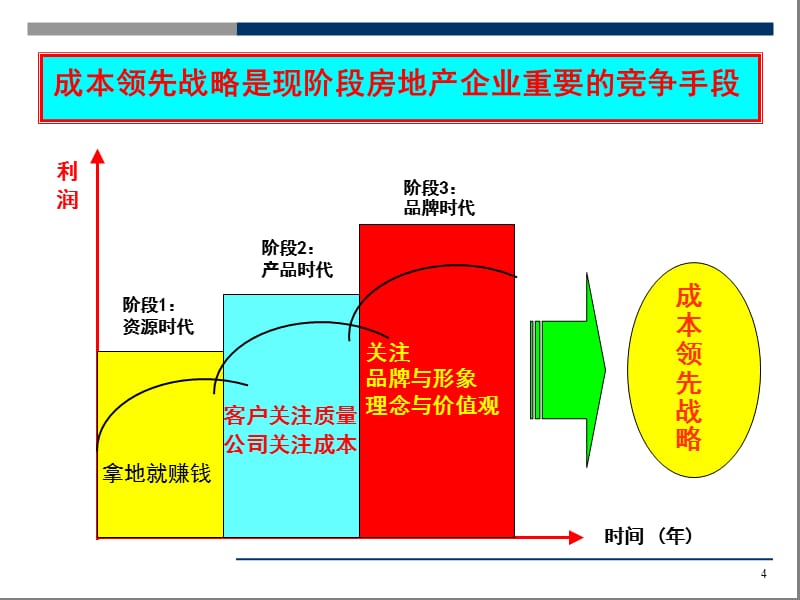 {房地产项目管理}房地产项目成本控制管理_第3页