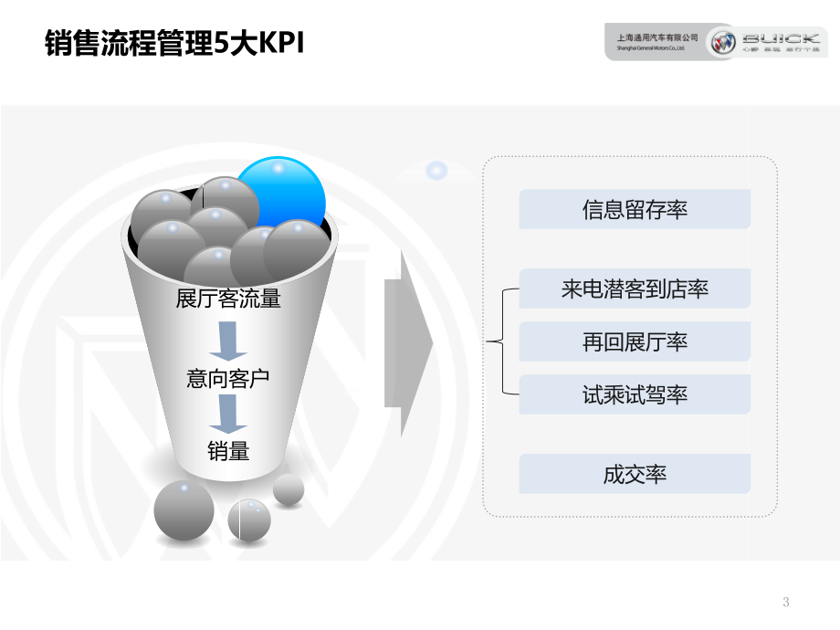 {流程管理流程再造}销售经理销售流程管理_第3页