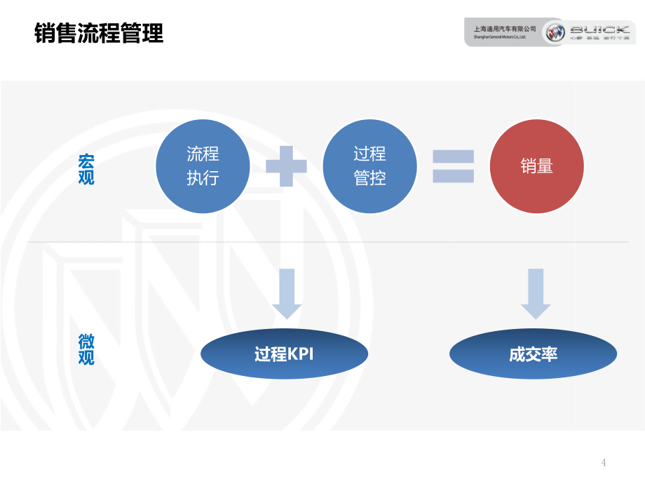 {流程管理流程再造}销售经理销售流程管理_第4页