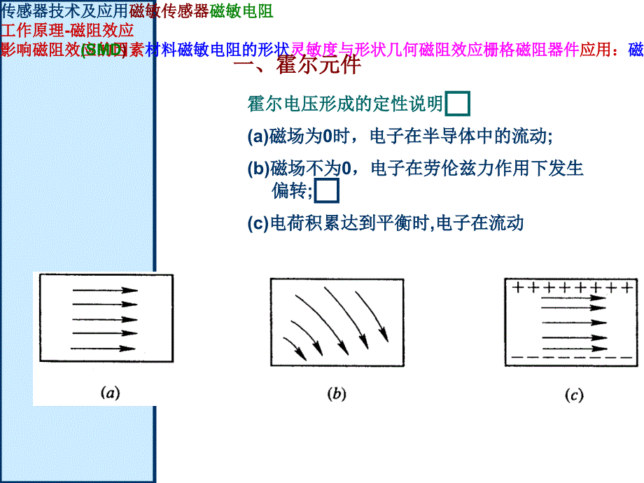 传感器35章磁敏传感器2教学材料_第3页