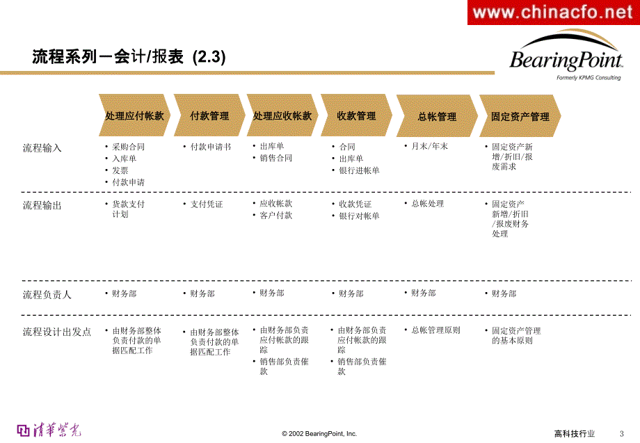 {流程管理流程再造}财务部门流程管理财务部门流程管理_第3页