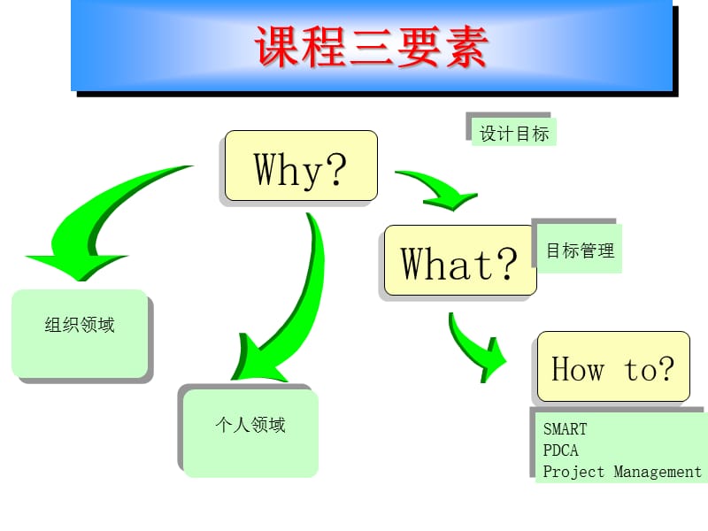 {目标管理}实用目标管理_第2页