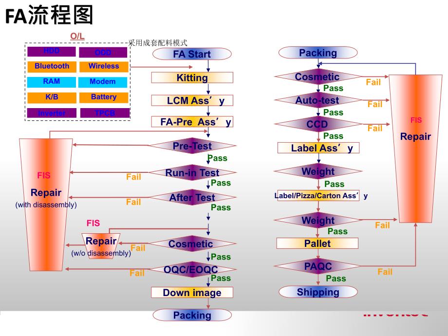 {流程管理流程再造}FA流程介绍_第3页