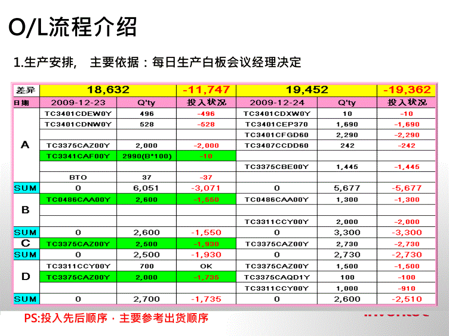 {流程管理流程再造}FA流程介绍_第4页