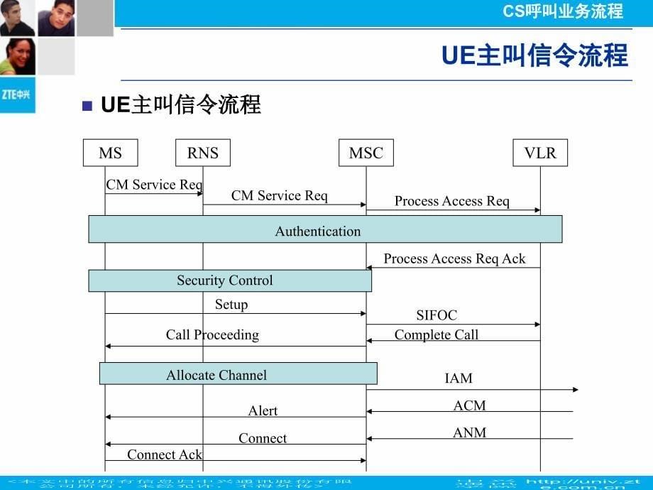 {流程管理流程再造}11TNSP021C11电路域呼叫流程不含智能业务29_第5页