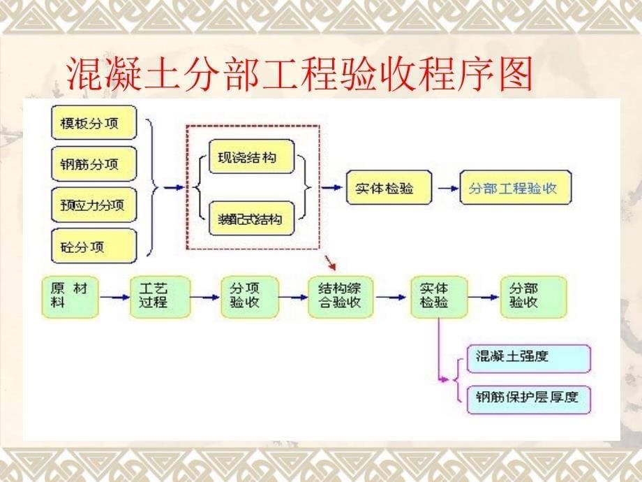 {工程质量管理}混凝土工程施工质量验收规范_第5页