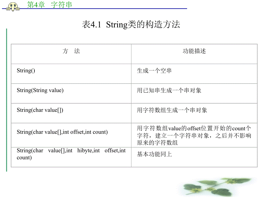 第4章 字符串课件_第4页