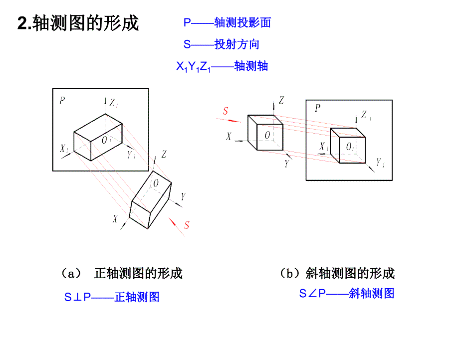 {城乡园林规划}建筑制图与识图第4章轴测图_第4页