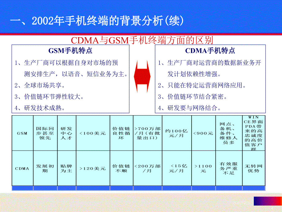 【课件】-CDMA业务终端与渠道策略_第4页