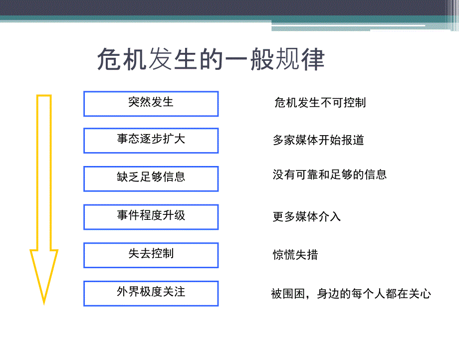 {流程管理流程再造}企业危机公关原理制度和流程最新80PPT_第4页