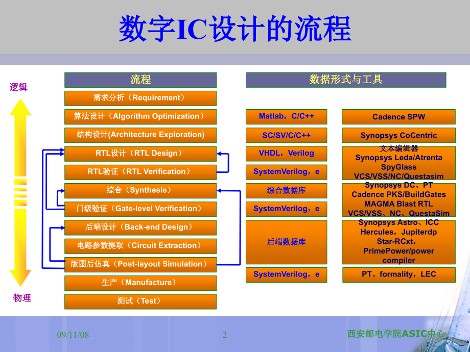 {流程管理流程再造}IC设计流程_第2页