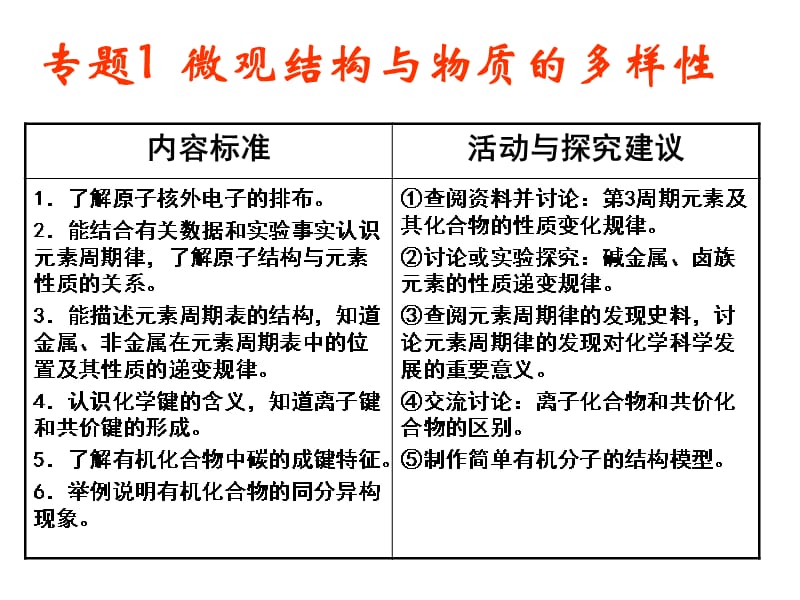 {电子公司企业管理}11核外电子排布与周期律_第1页