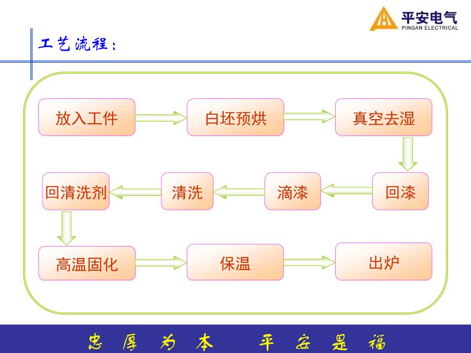 {电气工程管理}平安电气讲义电机定子浸漆过程控制及检验验收_第4页