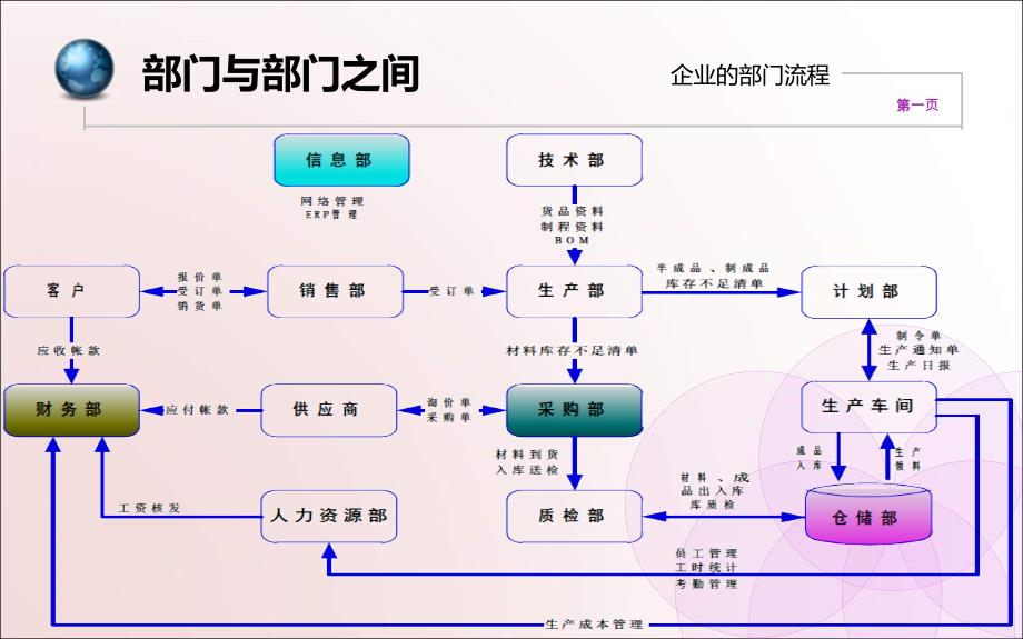 {流程管理流程再造}企业各部门基本工作流程亲下载了别直接照搬哦我刚在_第4页