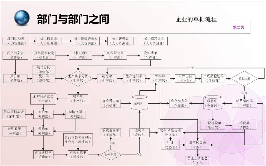 {流程管理流程再造}企业各部门基本工作流程亲下载了别直接照搬哦我刚在_第5页