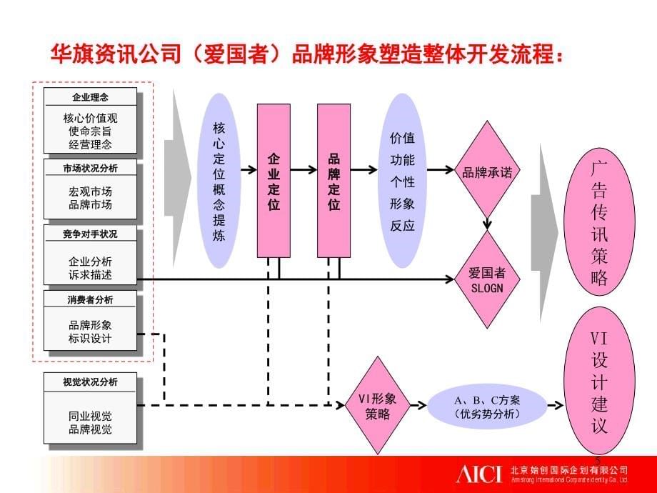 {品牌管理}品牌形象塑造规划方案_第5页