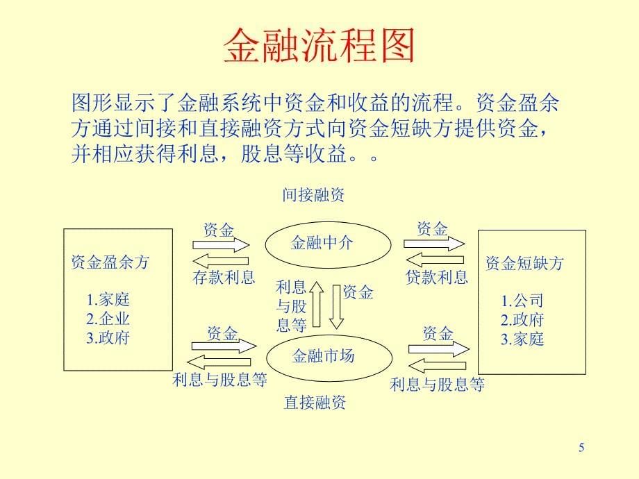 第17讲、金融系统课件_第5页