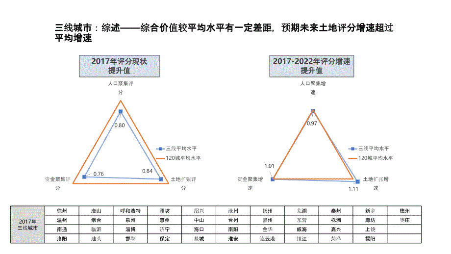 城市分级-房地产-2020·-模版_第4页