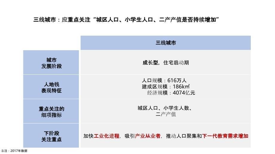 城市分级-房地产-2020·-模版_第5页