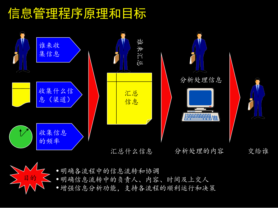 {流程管理流程再造}康佳公司信息管理流程实施方案_第3页