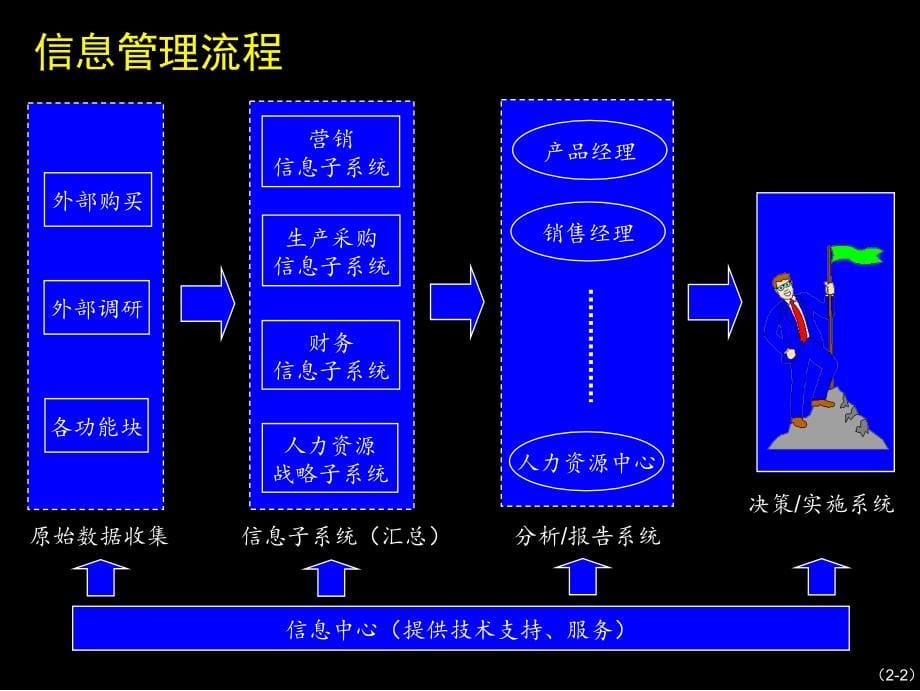 {流程管理流程再造}康佳公司信息管理流程实施方案_第5页