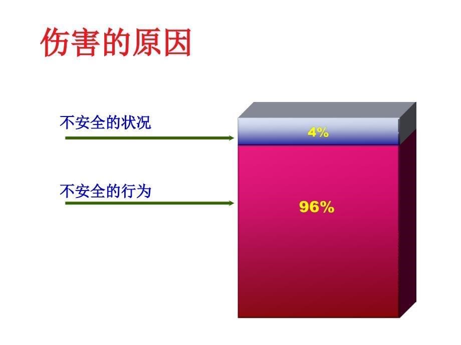 {领导管理技能}中层领导安全管理技能培训讲义_第5页