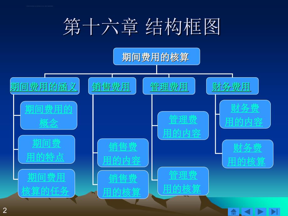 第16章期间费用的核算课件_第2页