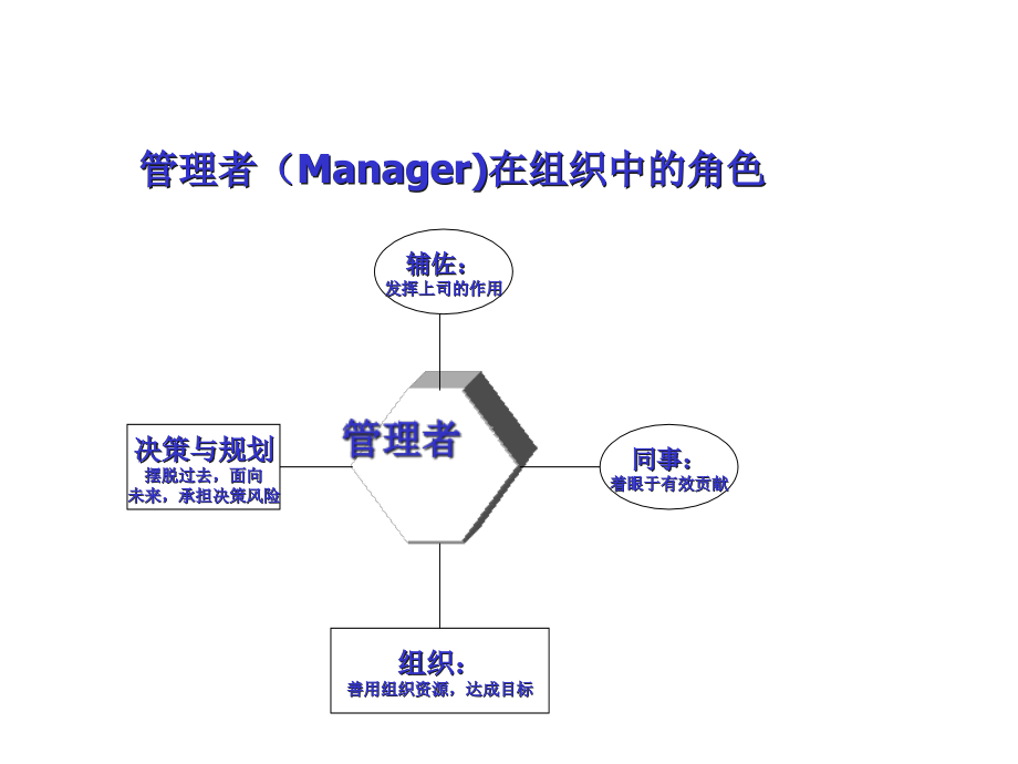 {领导管理技能}管理者的管理修炼_第3页