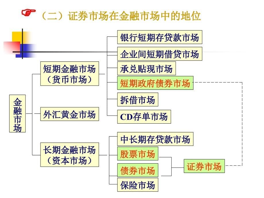 第4章 证券市场及其运行课件_第5页