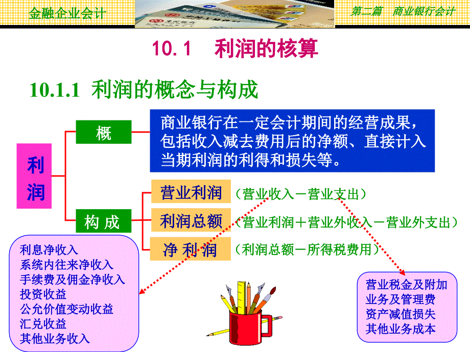 第10章 利润及利润分配的核算课件_第3页