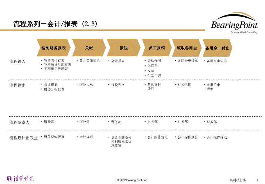 {流程管理流程再造}清华紫光Bearingpoint会计管理流程_第4页