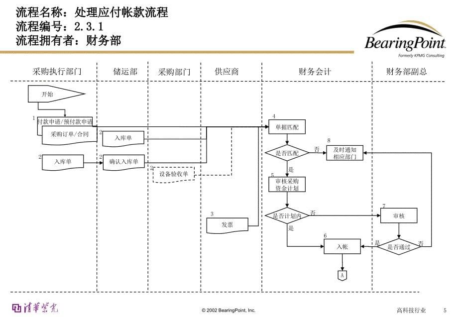 {流程管理流程再造}清华紫光Bearingpoint会计管理流程_第5页