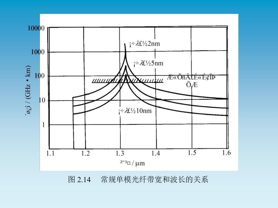 第2章光纤和光缆3培训讲学_第5页