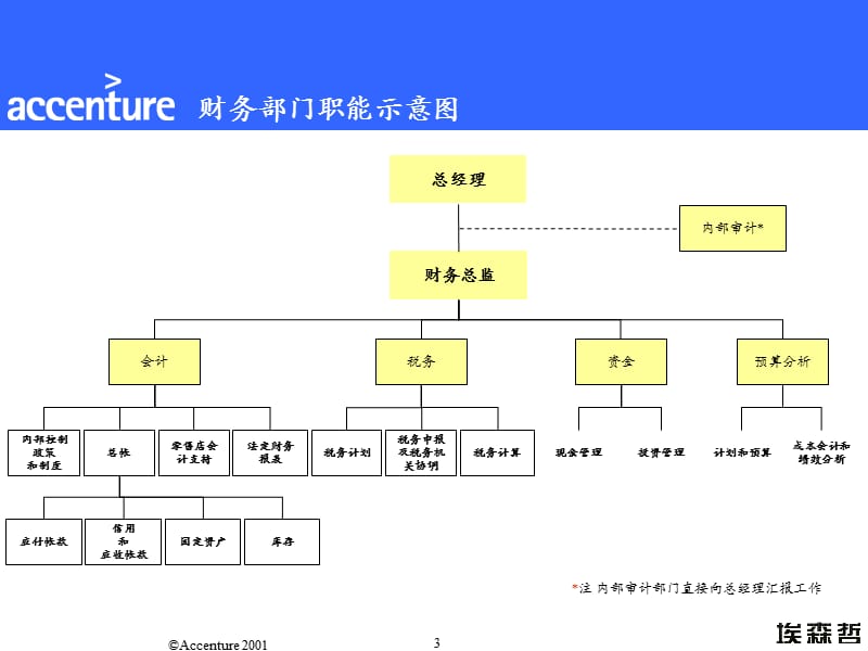 {流程管理流程再造}公司财务管理流程设计方案_第3页