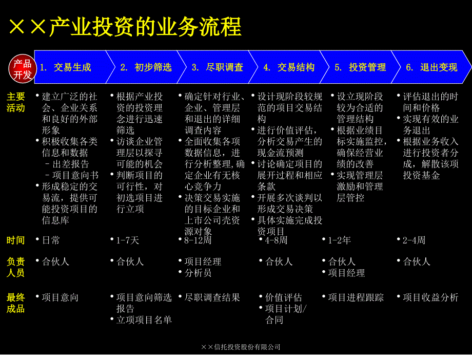 {流程管理流程再造}流程管理—建立完善的产业投资业务流程PPT97页_第3页