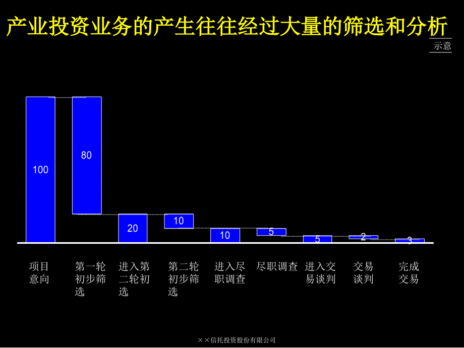 {流程管理流程再造}流程管理—建立完善的产业投资业务流程PPT97页_第4页