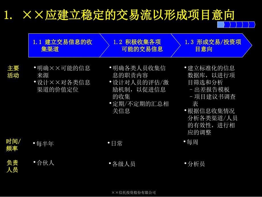 {流程管理流程再造}流程管理—建立完善的产业投资业务流程PPT97页_第5页