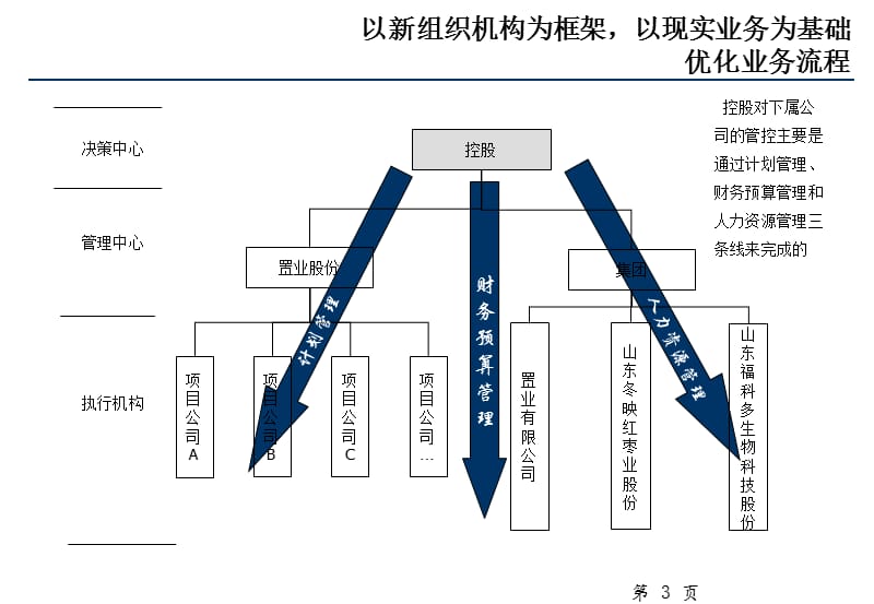 {流程管理流程再造}管理咨询讲义某某集团主业务流程终稿_第3页