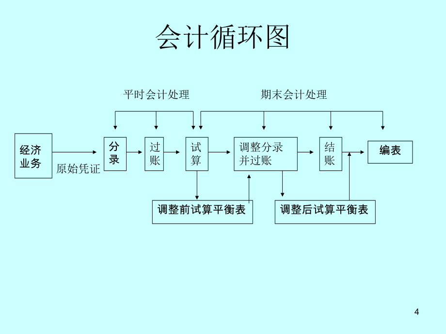 {流程管理流程再造}复旦大学会计学讲义第三章会计账务处理流程_第4页