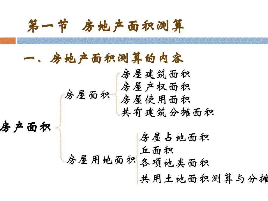 {房地产经营管理}第8章房地产面积测算_第3页