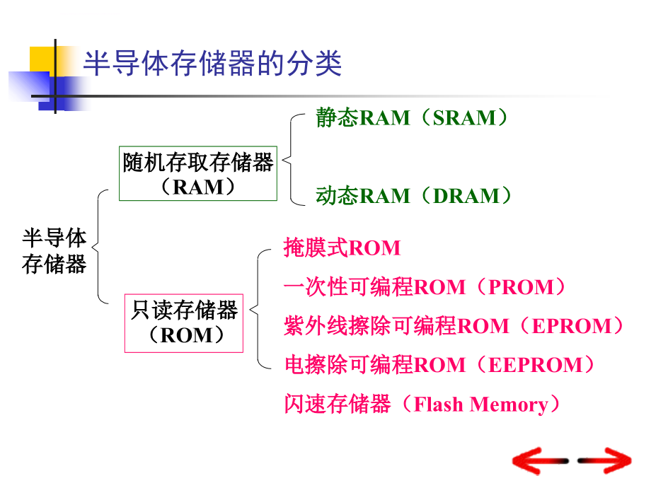 第5章存储器系统课件_第4页