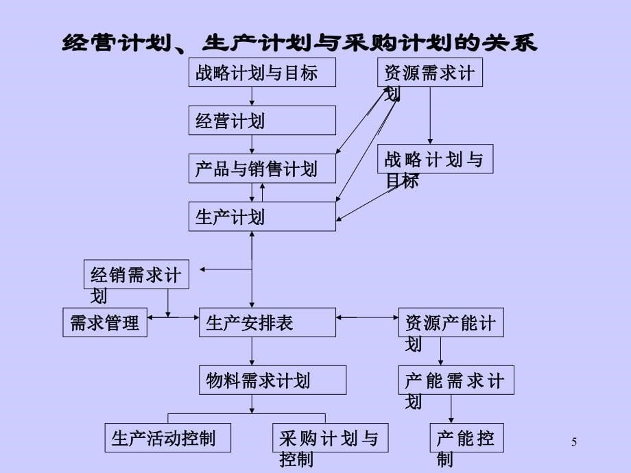 {企业采购管理}第三讲采购计划_第5页