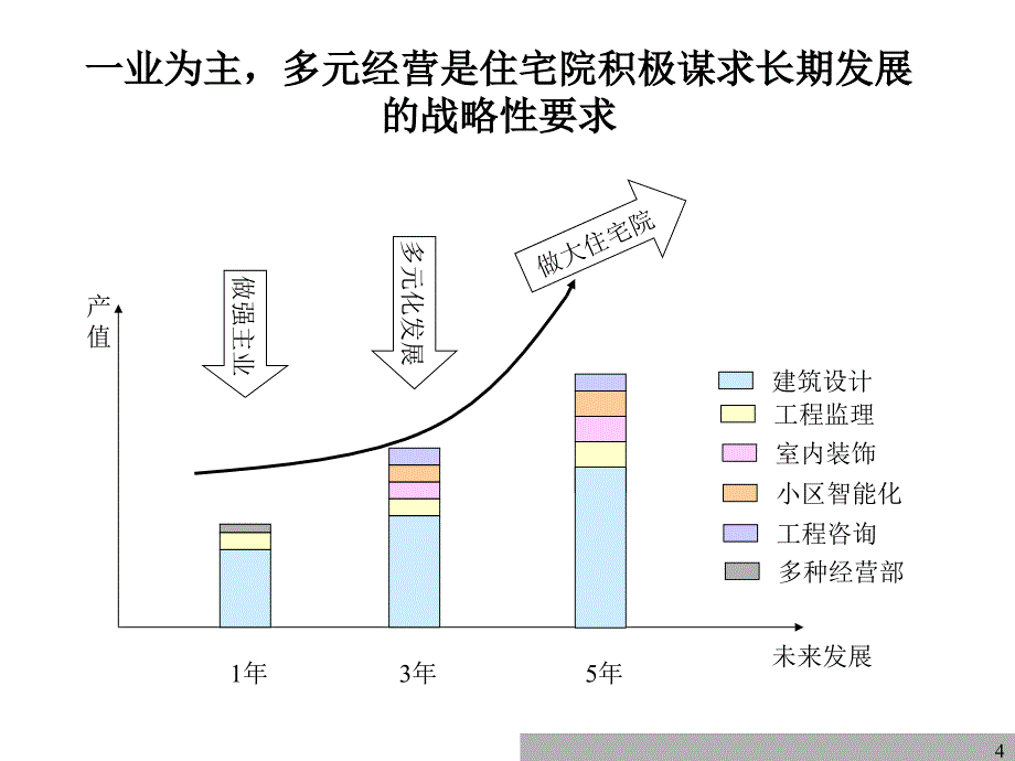 {房地产经营管理}住宅建筑设计研究院组织结构设计终稿_第4页