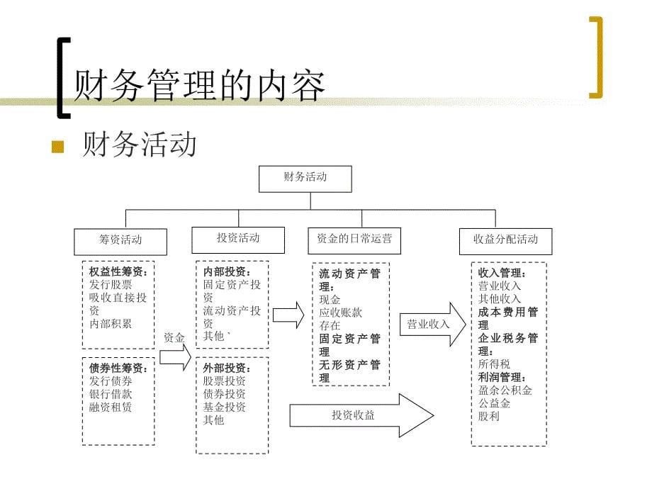 第1章 财务管理概述课件_第5页