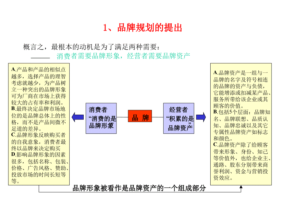 {品牌管理}品牌规划与建设讲义PPT41页2_第4页