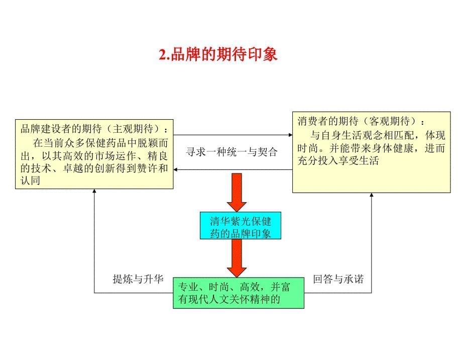 {品牌管理}品牌规划与建设讲义PPT41页2_第5页