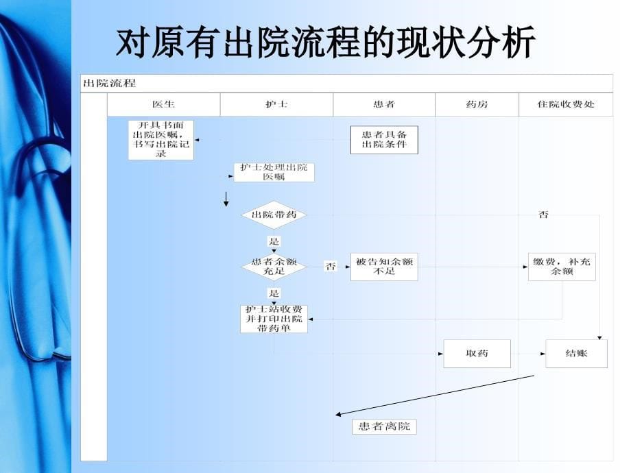 {流程管理流程再造}新院出入院及探视流程讲义_第5页