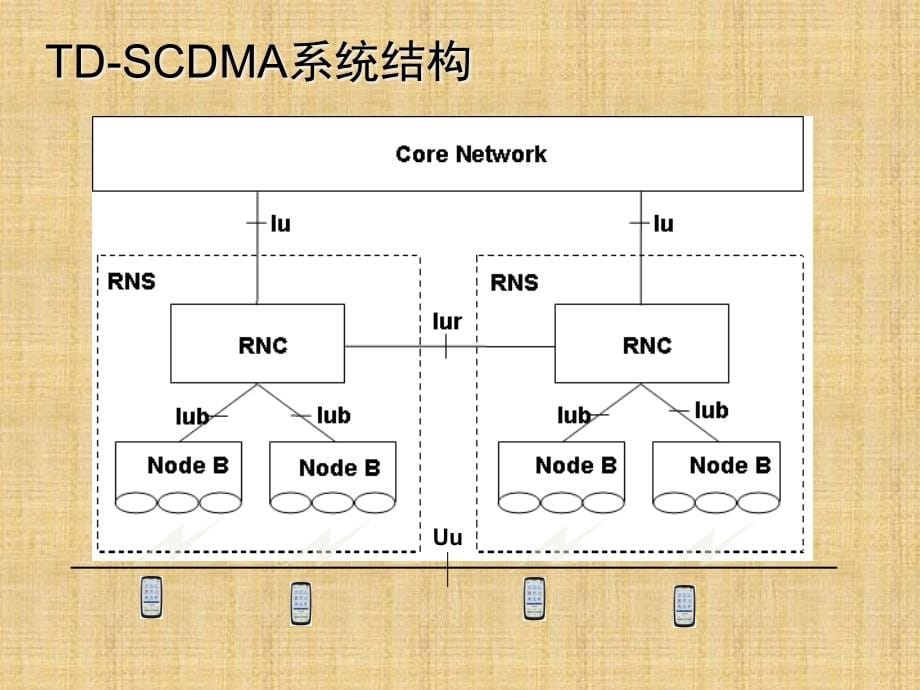 {流程管理流程再造}TDSCDMA信令流程与优化概述_第5页